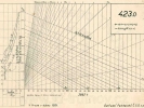 Korefův nomogram parní lokomotivy ř.423.0