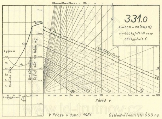 Korefův nomogram parní lokomotivy ř.331.0