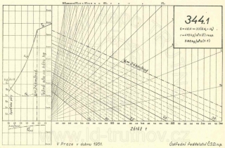 Korefův nomogram parní lokomotivy ř.344.1