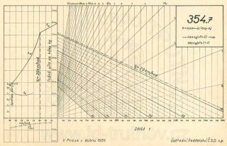Korefův nomogram parní lokomotivy ř.354.7