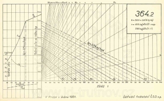 Korefův nomogram parní lokomotivy ř.364.2