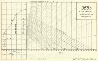 Korefův nomogram parní lokomotivy ř.365.0