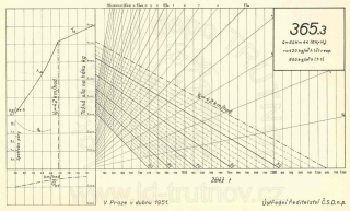 Korefův nomogram parní lokomotivy ř.365.3