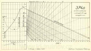 Korefův nomogram parní lokomotivy ř.374.0