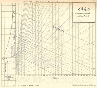 Korefův nomogram parní lokomotivy ř.414.0