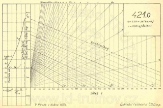 Korefův nomogram parní lokomotivy ř.421.0