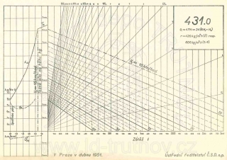 Korefův nomogram parní lokomotivy ř.431.0