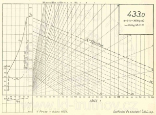 Korefův nomogram parní lokomotivy ř.433.0