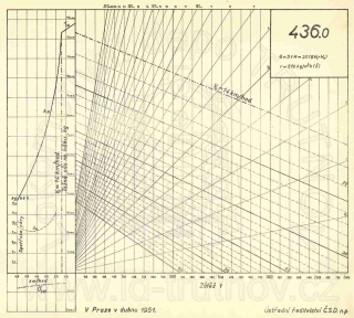 Korefův nomogram parní lokomotivy ř.436.0
