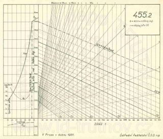 Korefův nomogram parní lokomotivy ř.455.2
