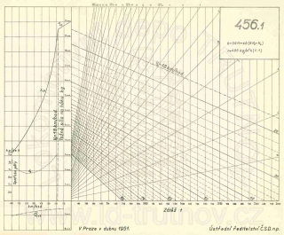 Korefův nomogram parní lokomotivy ř.456.1