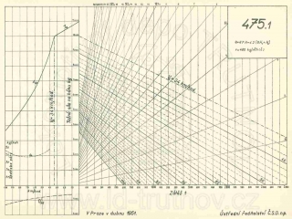 Korefův nomogram parní lokomotivy ř.475.1