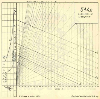 Korefův nomogram parní lokomotivy ř.514.0
