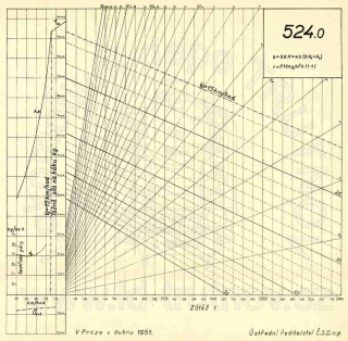 Korefův nomogram parní lokomotivy ř.524.0