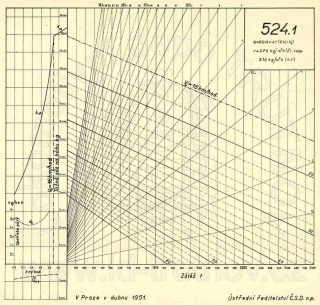 Korefův nomogram parní lokomotivy ř.524.1