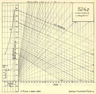 Korefův nomogram parní lokomotivy ř.524.2