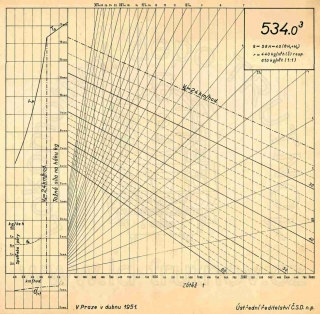 Korefův nomogram parní lokomotivy ř.534.03