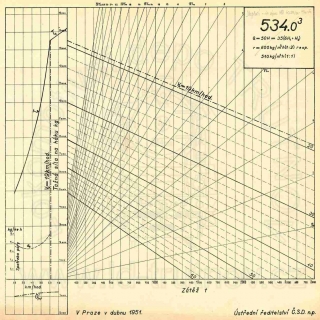 Korefův nomogram parní lokomotivy ř.534.03