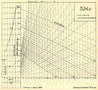 Korefův nomogram parní lokomotivy ř.534.0