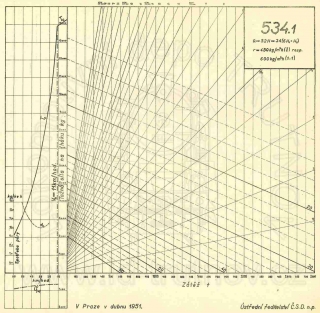 Korefův nomogram parní lokomotivy ř.534.1