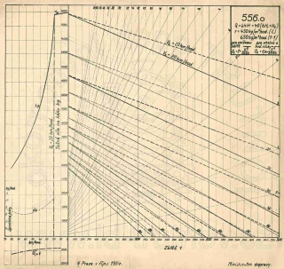 Korefův nomogram parní lokomotivy ř.556.0