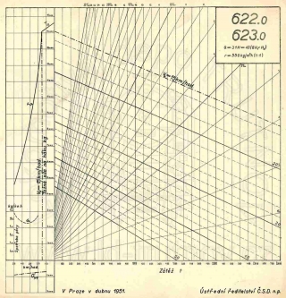 Korefův nomogram parní lokomotivy ř.622.0 a ř.623.0
